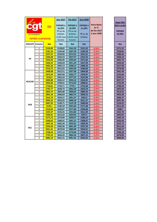 2015 11 15 Projet Grilles Salaires CED